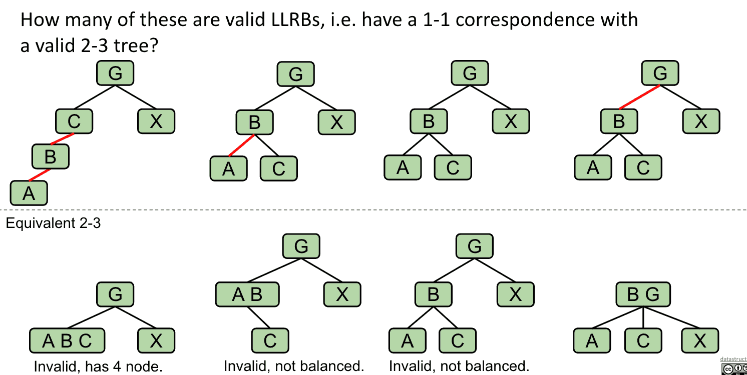 错误的LLRB例子
1.B有2个红线 2、3.黑线不平衡 4.正确的结构