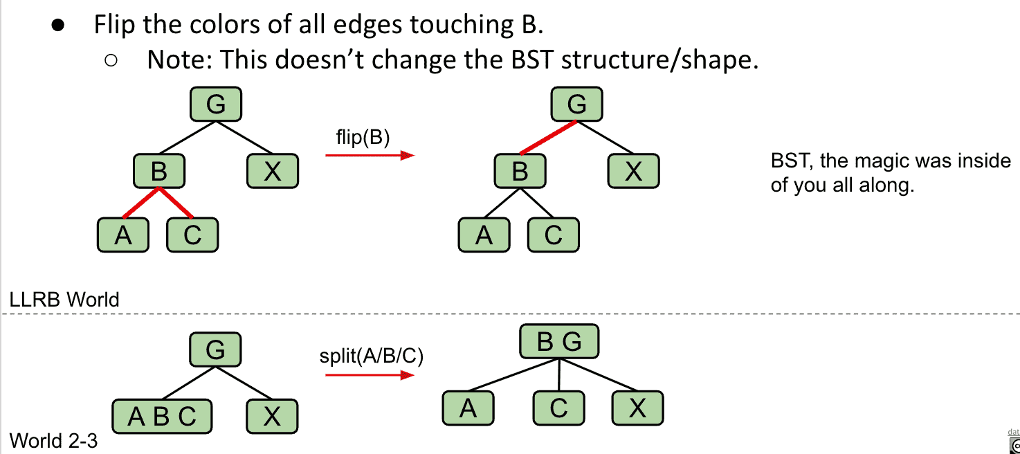 B有两个红线连接子节点,于是翻转B相关的线颜色,2-3树结构没有变化,但相当于把B与G合并了