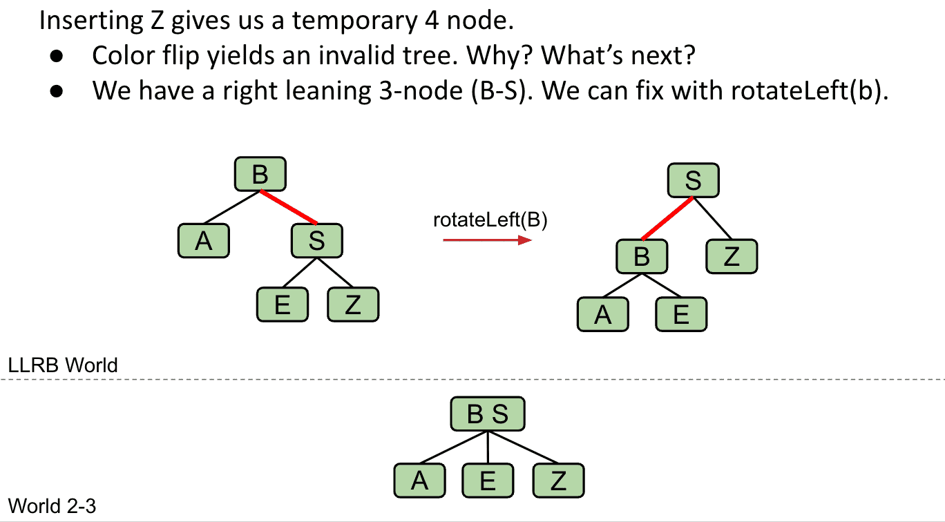 S是右倾红线连接所以旋转B到左边修复成LLRB