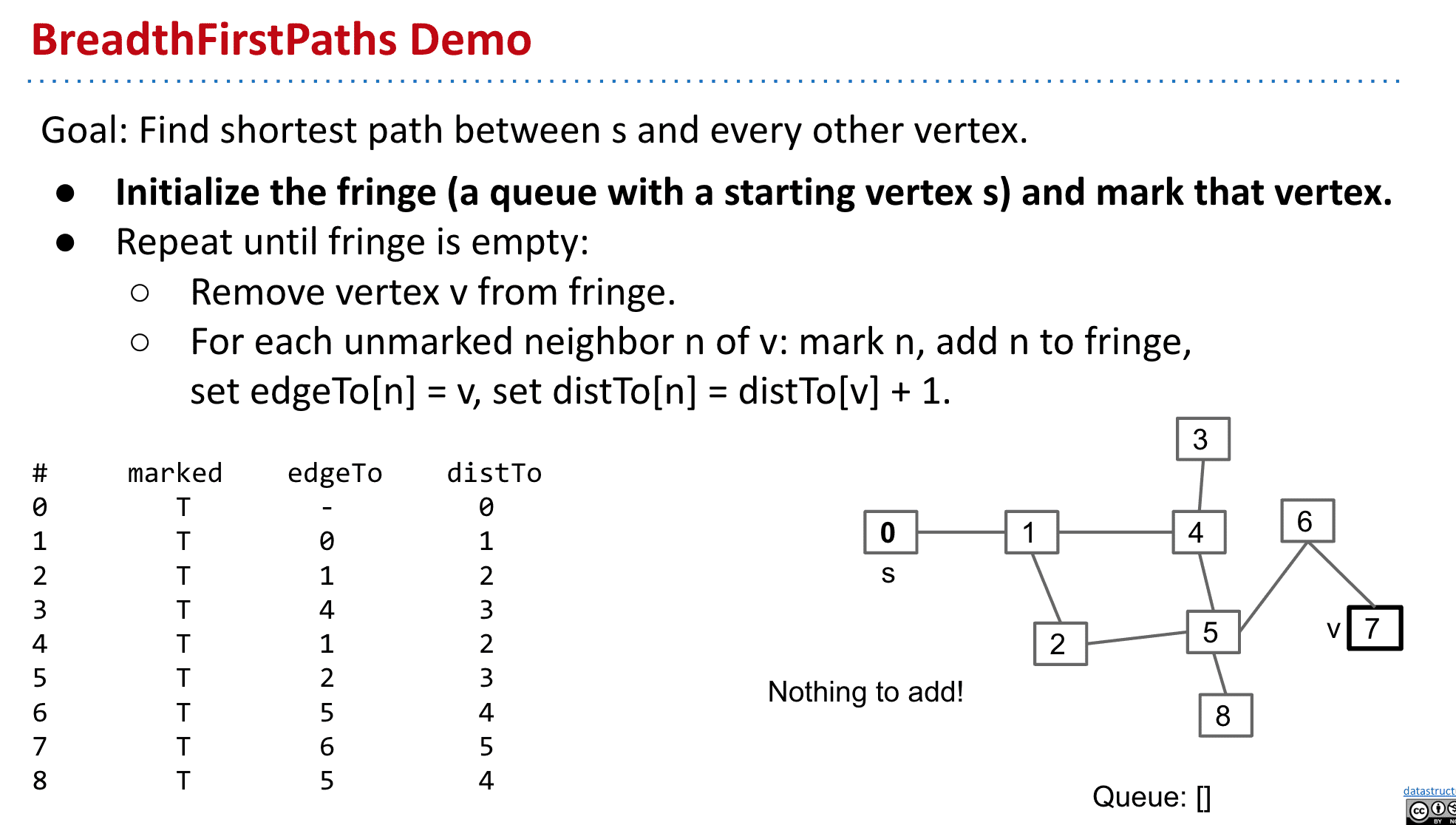 distTo是节点到s的距离,每一层+1
v不像dfs,bfs的顶点可以到处跳动