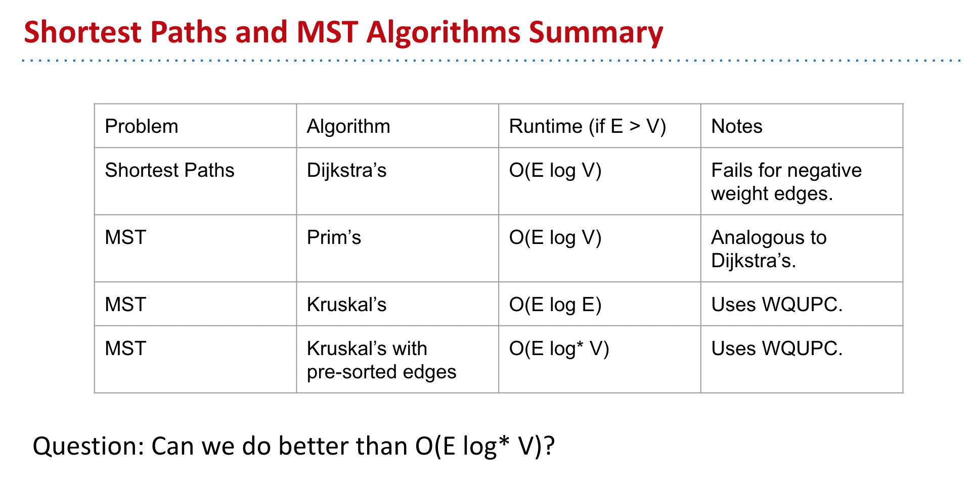 最短路径和各种MST算法总结,实际情况E和V的差别没多大,所以想用哪个算法都可以只是Dijkstra不适用于负的权值