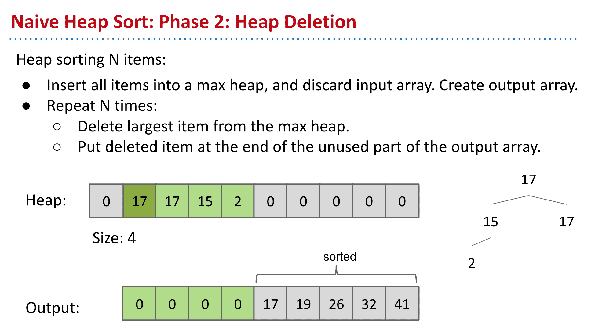 max heap的排序的大的在前小的在后,然后按顺序放入output末尾就完成了堆排序
